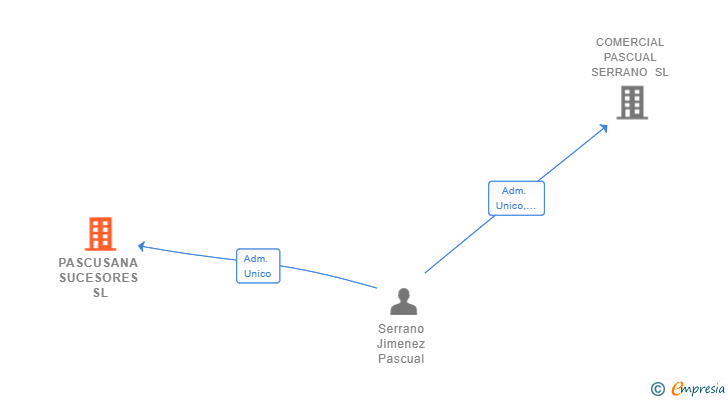 Vinculaciones societarias de PASCUSANA SUCESORES SL