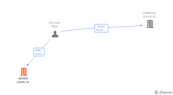 Vinculaciones societarias de MONIR ZAKIR SL