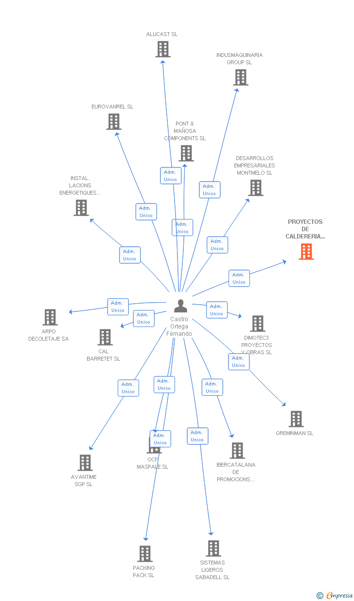 Vinculaciones societarias de PROYECTOS DE CALDERERIA INTEGRALES SL