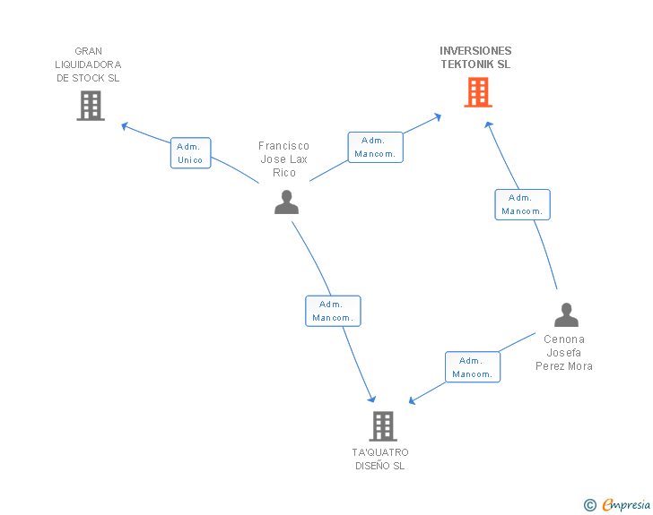 Vinculaciones societarias de INVERSIONES TEKTONIK SL