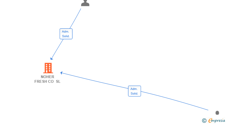 Vinculaciones societarias de NOHER FRESH CO SL
