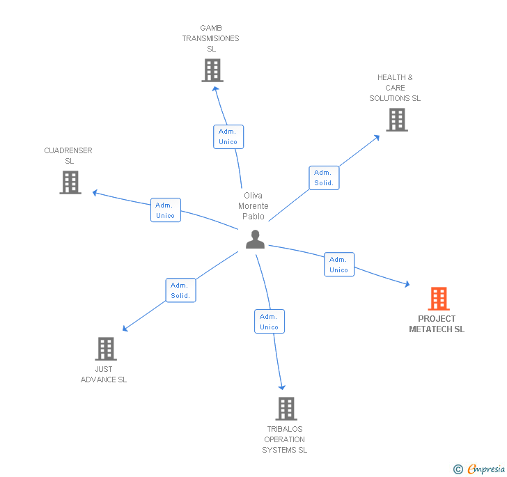 Vinculaciones societarias de PROJECT METATECH SL