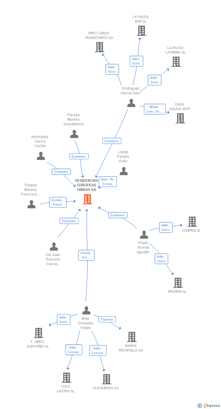 Vinculaciones societarias de RESIDENCIAS EUROPEAS UNIDAS SA