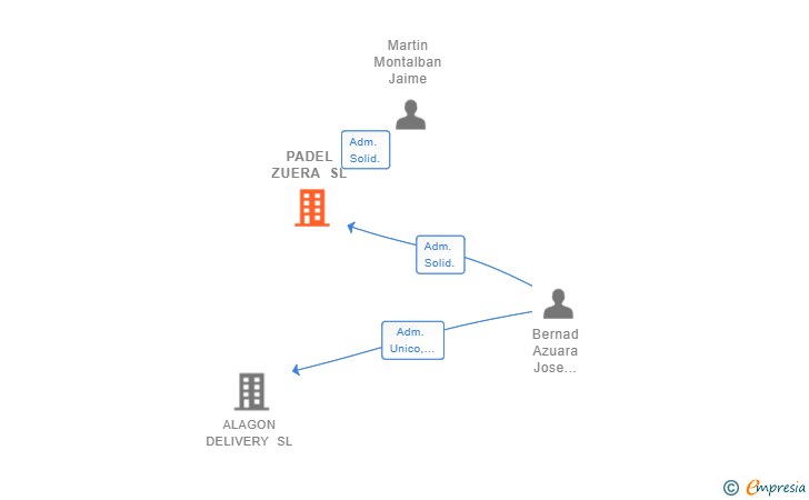 Vinculaciones societarias de PADEL ZUERA SL (EXTINGUIDA)