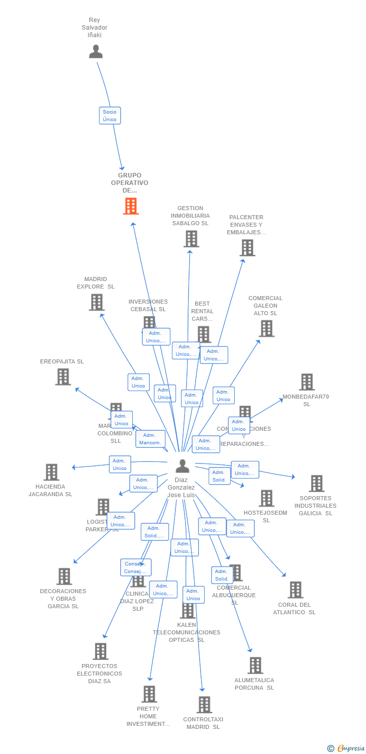 Vinculaciones societarias de GRUPO OPERATIVO DE EMBALAJES SL
