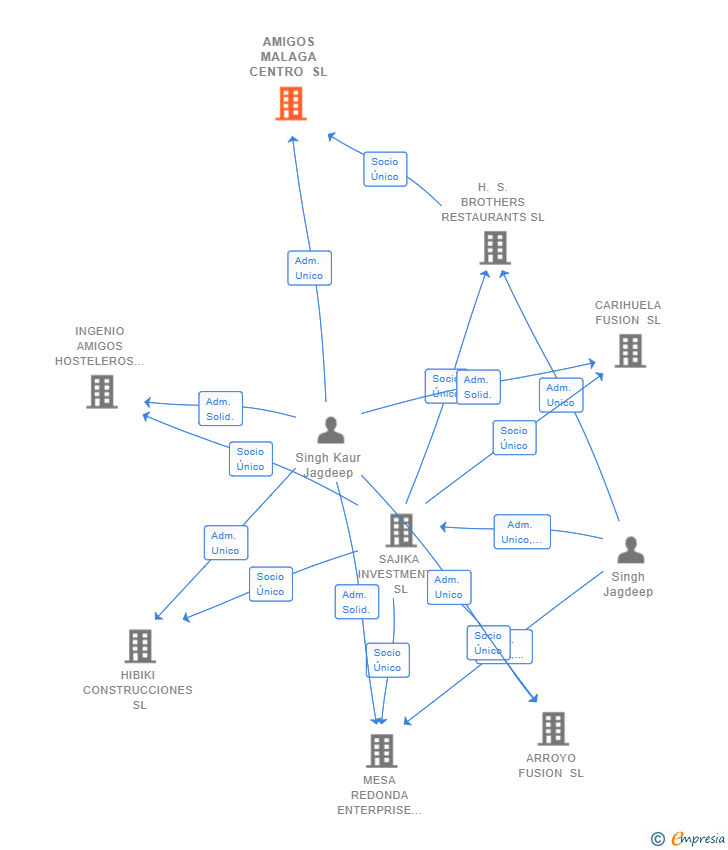 Vinculaciones societarias de AMIGOS MALAGA CENTRO SL