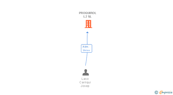 Vinculaciones societarias de PROQUIROL L2 SL