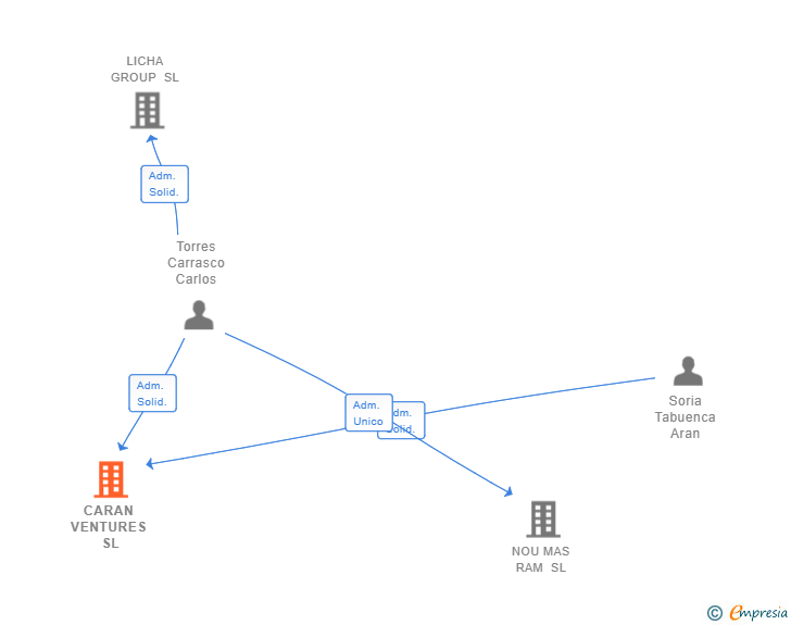 Vinculaciones societarias de CARAN VENTURES SL (EXTINGUIDA)