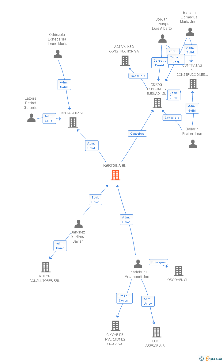 Vinculaciones societarias de KARTXILA SL