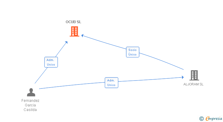 Vinculaciones societarias de OCUB SL