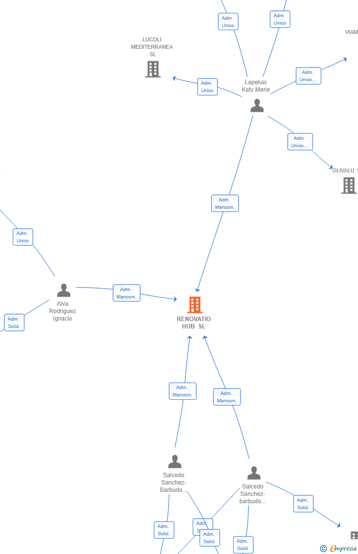 Vinculaciones societarias de RENOVATIO HUB SL