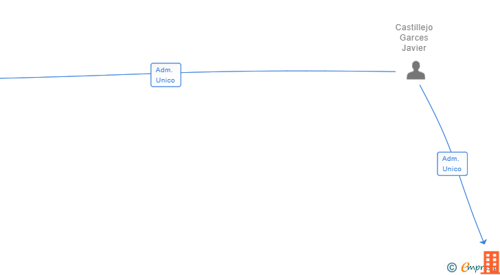 Vinculaciones societarias de PREVIA VIVESAT SL (EXTINGUIDA)