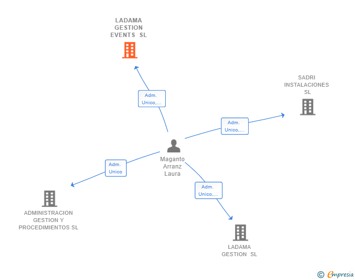 Vinculaciones societarias de LADAMA GESTION EVENTS SL