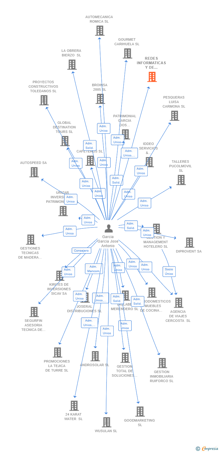 Vinculaciones societarias de REDES INFORMATICAS Y DE TELEFONIA AROA SL