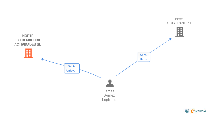 Vinculaciones societarias de NORTE EXTREMADURA ACTIVIDADES SL