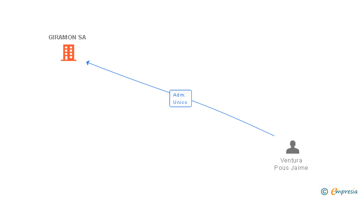 Vinculaciones societarias de GIRAMON SA