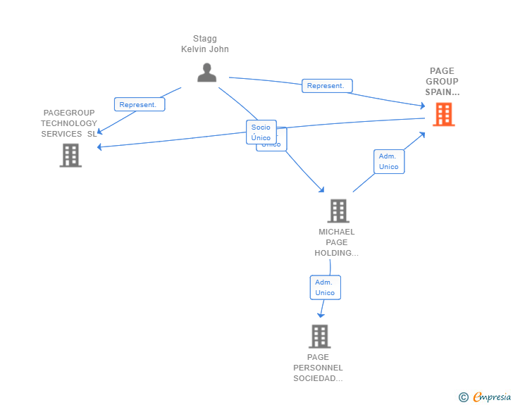 Vinculaciones societarias de PAGE GROUP SPAIN RECURSOS HUMANOS ETT SA