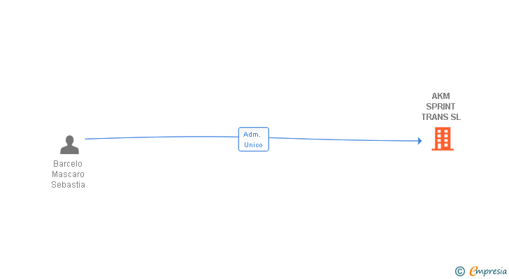 Vinculaciones societarias de AKM SPRINT TRANS SL