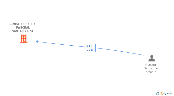 Vinculaciones societarias de CONSTRUCCIONES PASCUAL SANTANDER SL