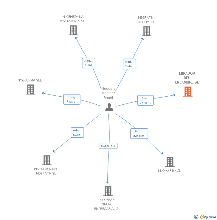 Vinculaciones societarias de MIRADOR DEL ENJAMBRE SL