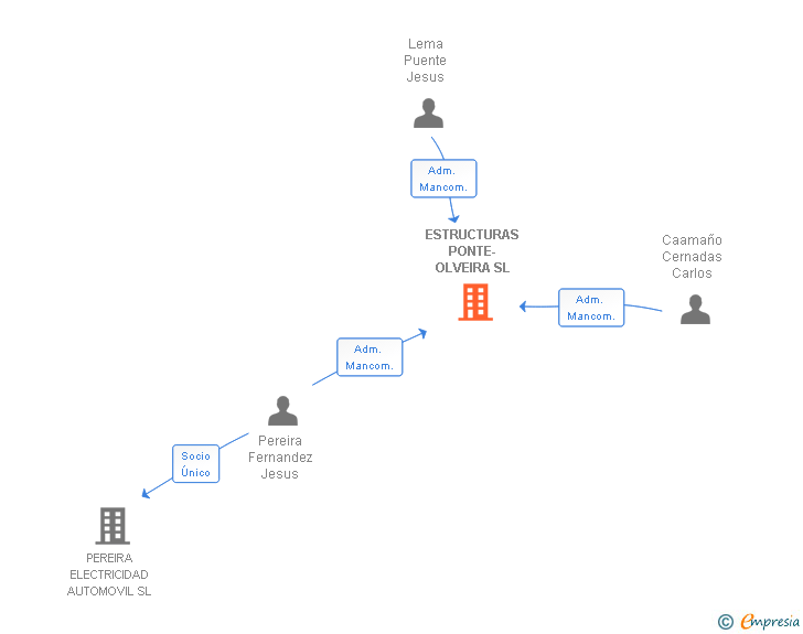 Vinculaciones societarias de ESTRUCTURAS PONTE-OLVEIRA SL