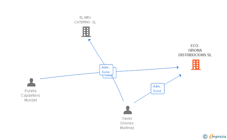 Vinculaciones societarias de ECO-GIRONA DISTRIBUCIONS SL