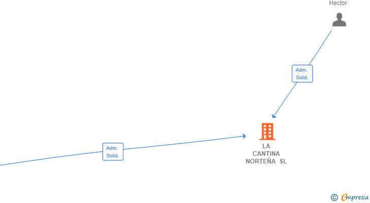 Vinculaciones societarias de LA CANTINA NORTEÑA SL