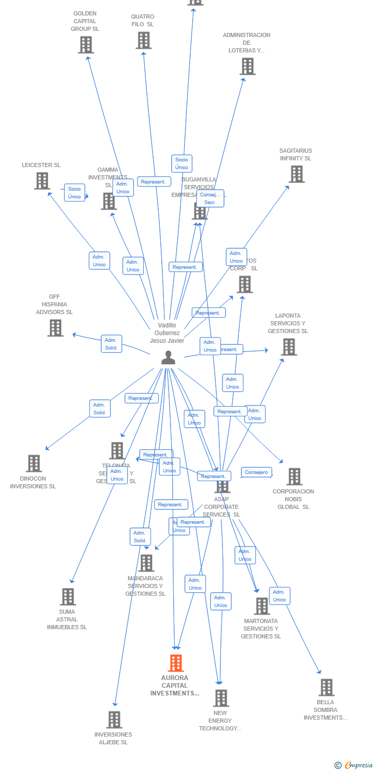 Vinculaciones societarias de AURORA CAPITAL INVESTMENTS SL