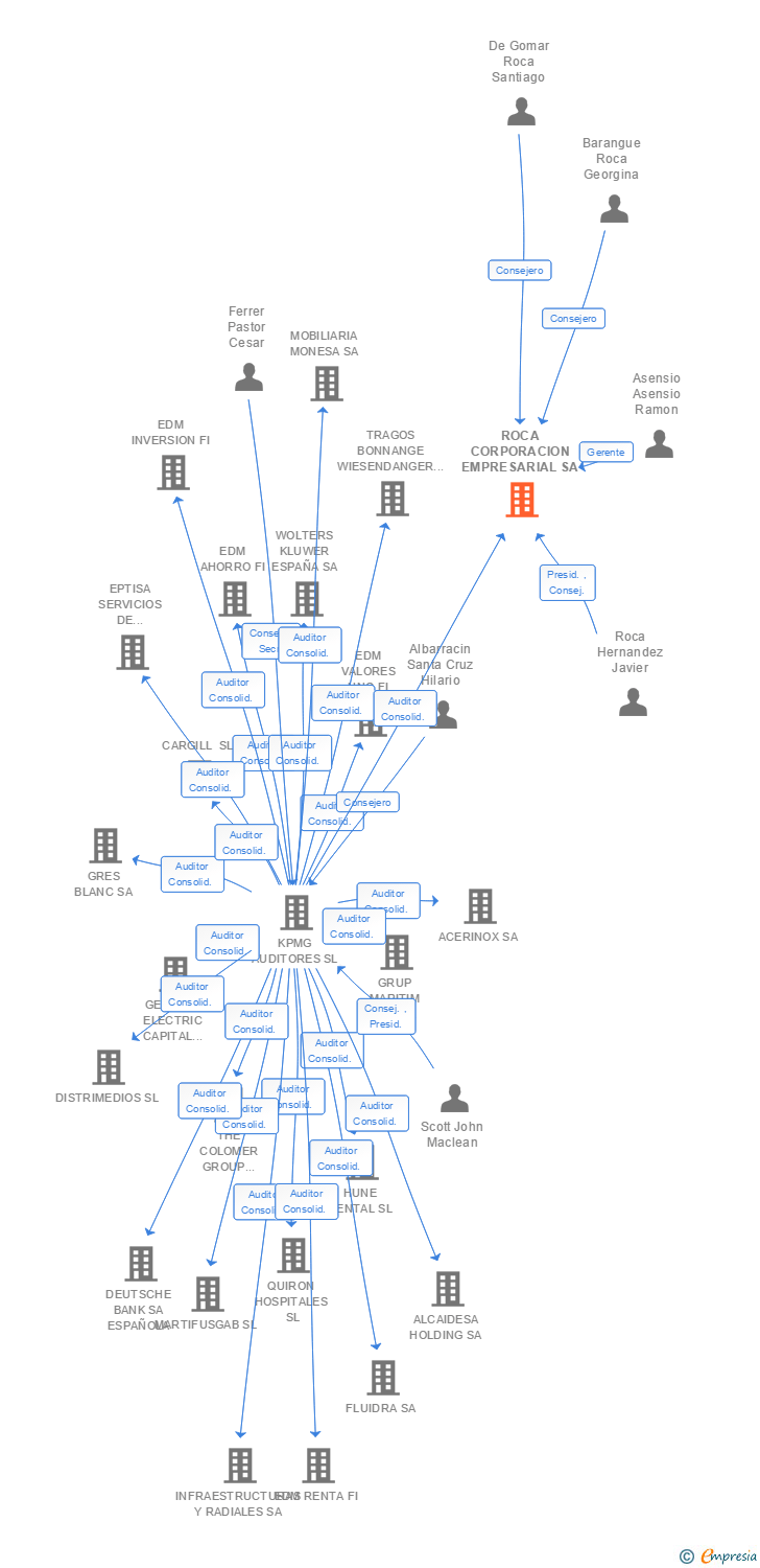 Vinculaciones societarias de ROCA CORPORACION EMPRESARIAL SA