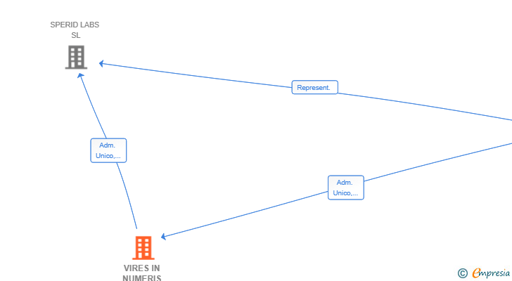 Vinculaciones societarias de VIRES IN NUMERIS TECH SL