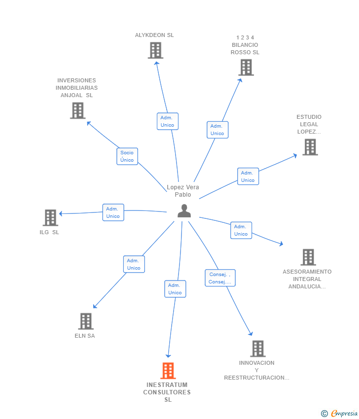 Vinculaciones societarias de INESTRATUM CONSULTORES SL