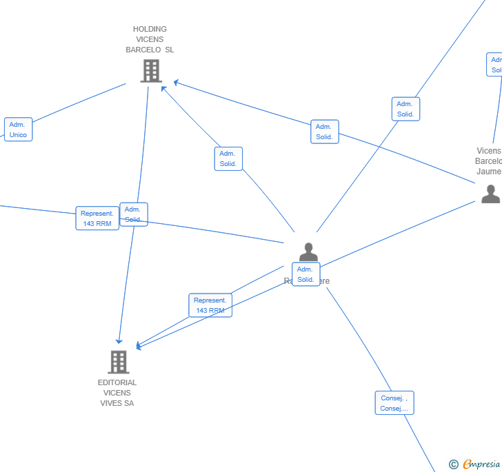 Vinculaciones societarias de EDUBOOK SL