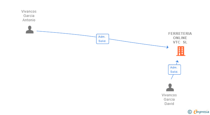 Vinculaciones societarias de FERRETERIA ONLINE VTC SL