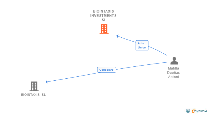 Vinculaciones societarias de BIOINTAXIS INVESTMENTS SL