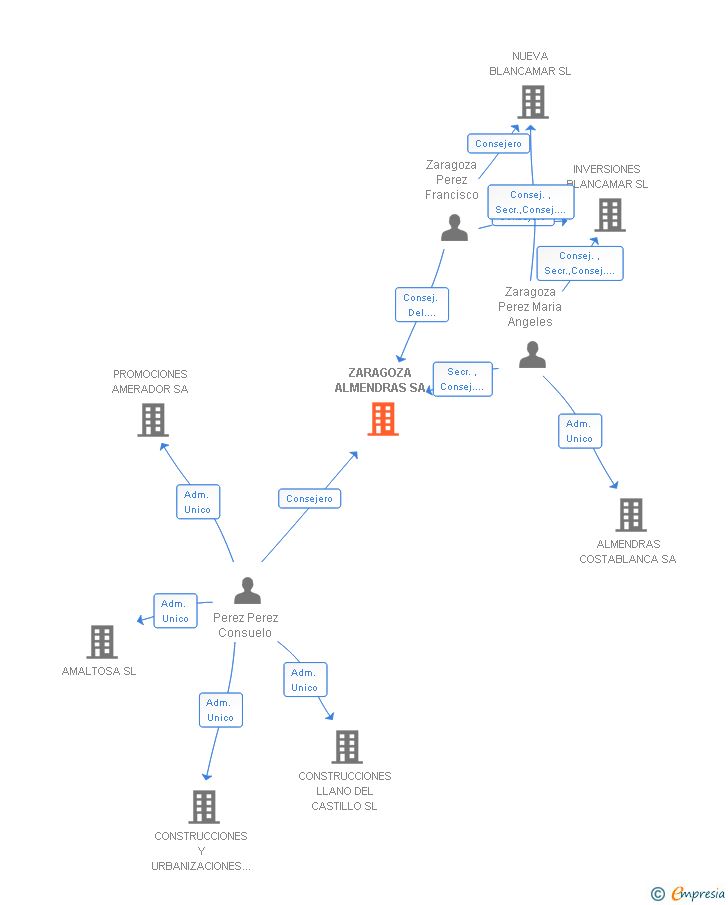 Vinculaciones societarias de ZARAGOZA ALMENDRAS SA