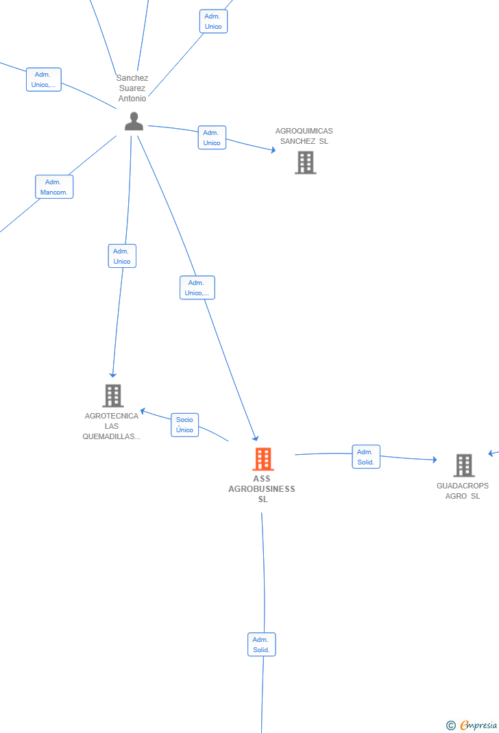 Vinculaciones societarias de ASS AGROBUSINESS SL