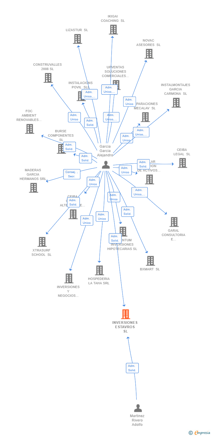 Vinculaciones societarias de INVERSIONES ESTAVROS SL