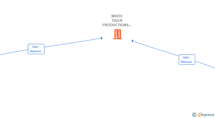Vinculaciones societarias de WHITE TIGER PRODUCTIONS ESPAÑA SL
