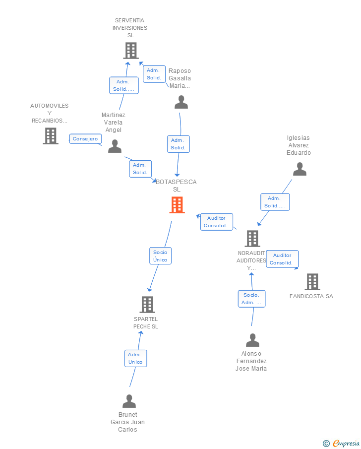 Vinculaciones societarias de BOTASPESCA SL