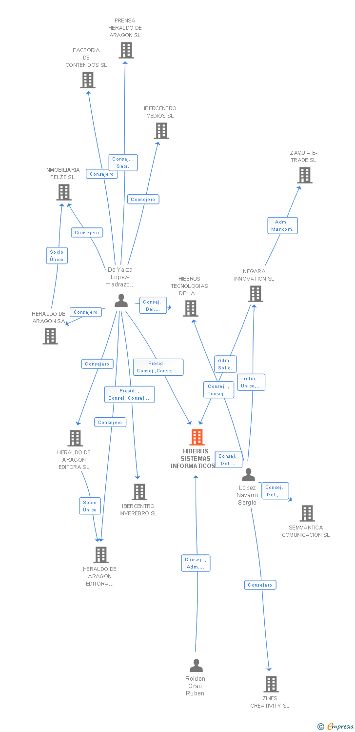 Vinculaciones societarias de HIBERUS SISTEMAS INFORMATICOS SL