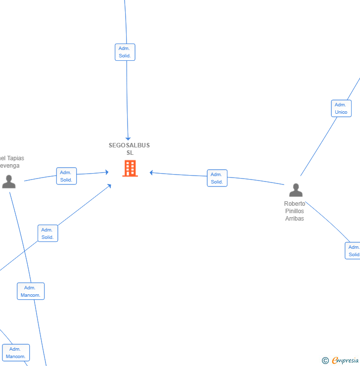 Vinculaciones societarias de SEGOSALBUS SL
