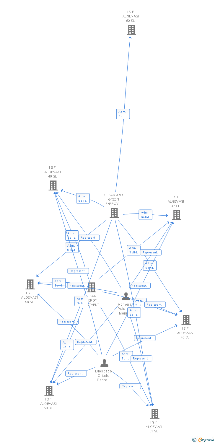 Vinculaciones societarias de I S F ALGEVASI 174 SL