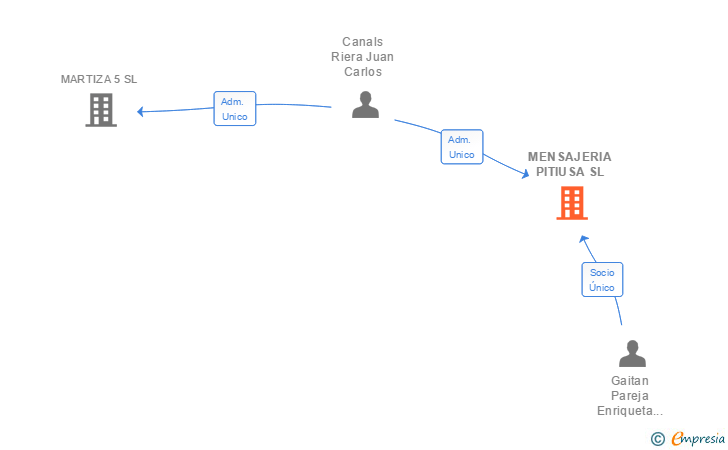 Vinculaciones societarias de MENSAJERIA PITIUSA SL