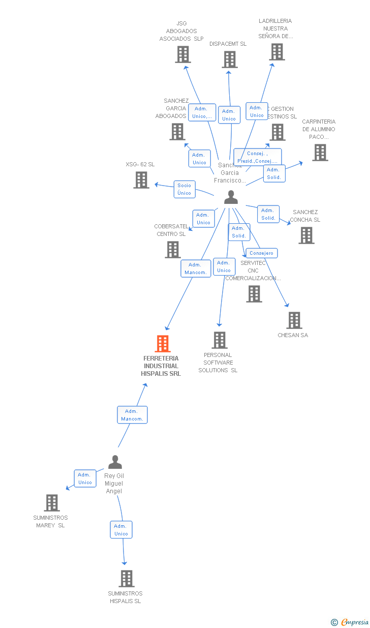 Vinculaciones societarias de FERRETERIA INDUSTRIAL HISPALIS SRL
