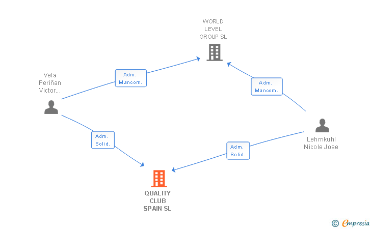Vinculaciones societarias de QUALITY CLUB SPAIN SL
