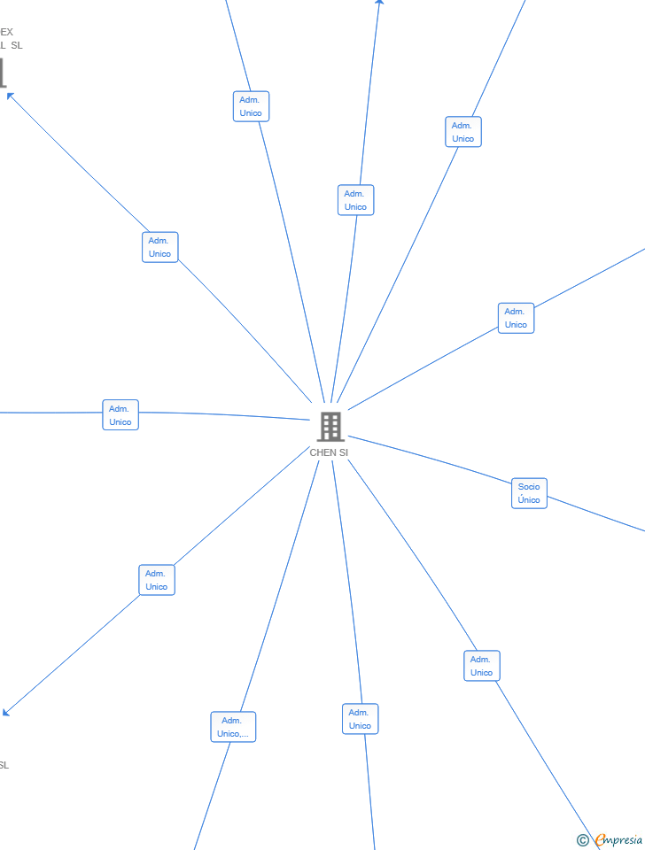 Vinculaciones societarias de HOT POT CANARIAS SL
