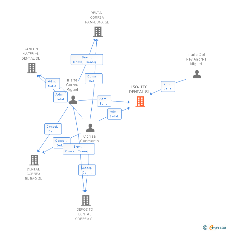 Vinculaciones societarias de ISO-TEC DENTAL SL