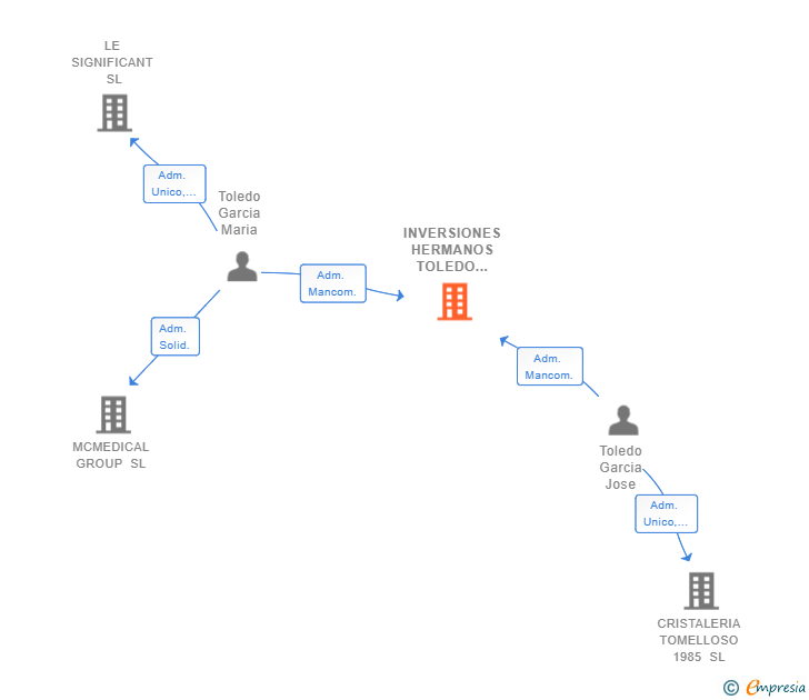 Vinculaciones societarias de INVERSIONES HERMANOS TOLEDO GARCIA SL