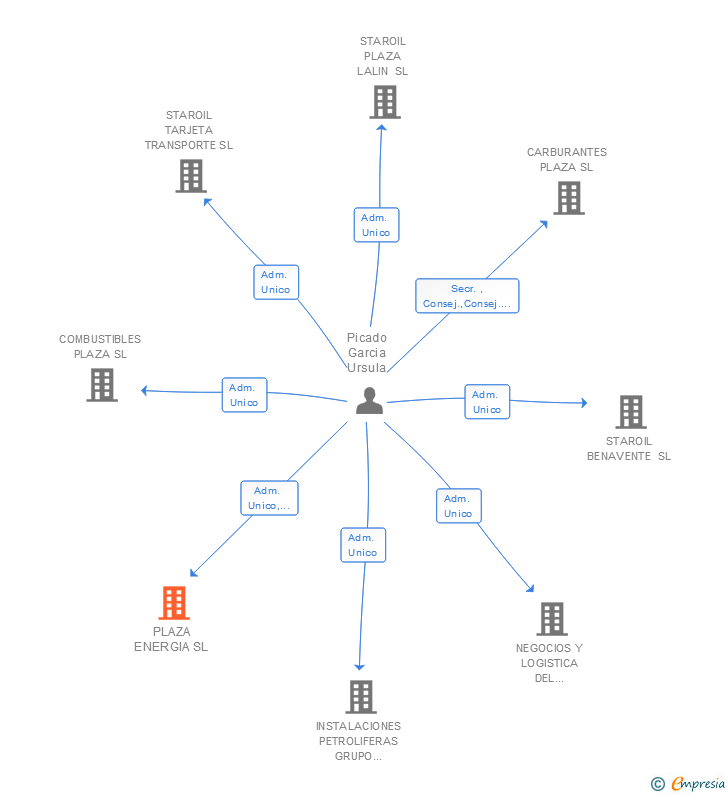 Vinculaciones societarias de PLAZA ENERGIA SL