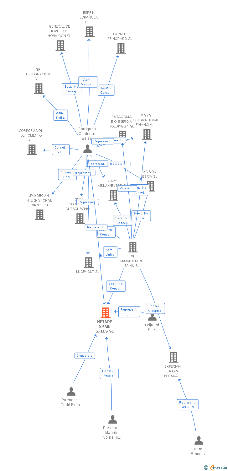 Vinculaciones societarias de NETAPP SPAIN SALES SL